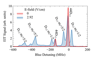 Ry-EIT Stark splitting