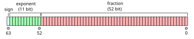 IEEE 754 internal binary representation. Source Wikipedia