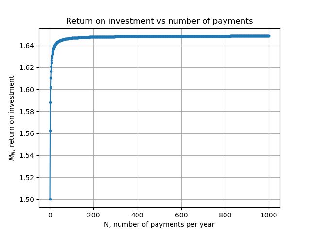 Resulting plot of return on investment