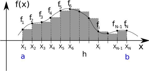 Rectangle left end method