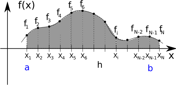Simpson method