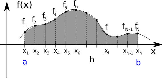 Trapezoid method