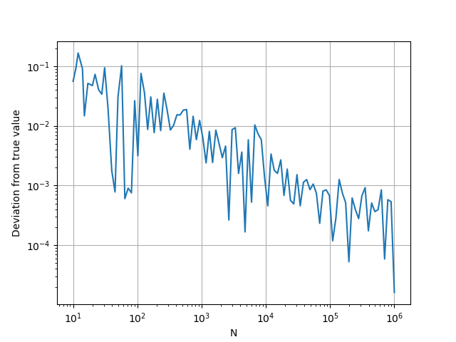 Scaling of Monte-Carlo algorithmic error