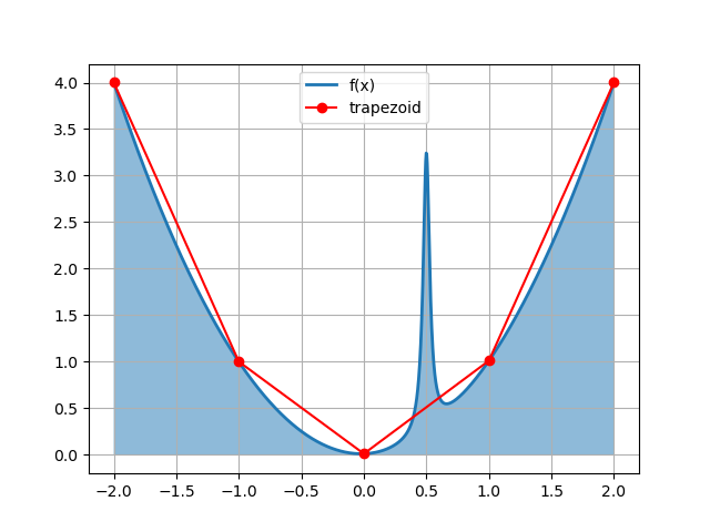 Peaky function