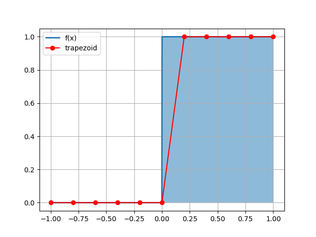 Step function