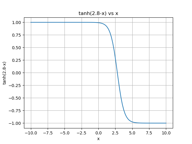 Plot of \tanh(2.8-x)