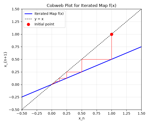 F(x) = a x, a = 1/2