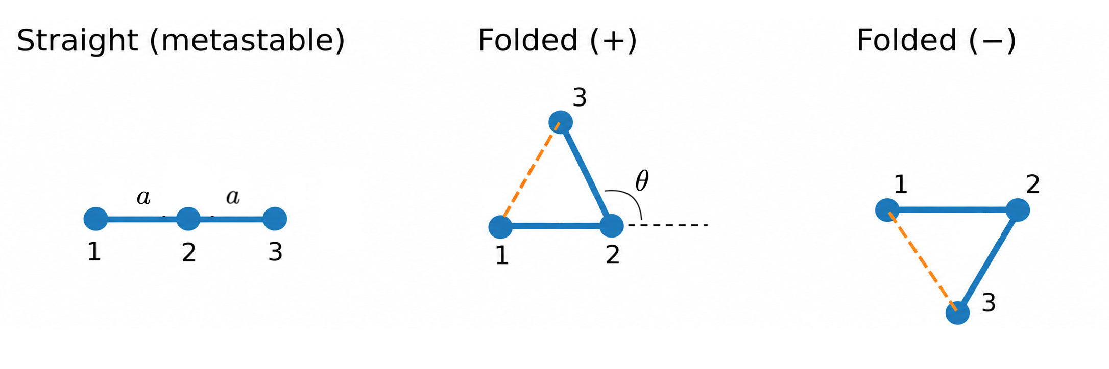 Epsilon Geometric Numerical Optimization I: One Dimension