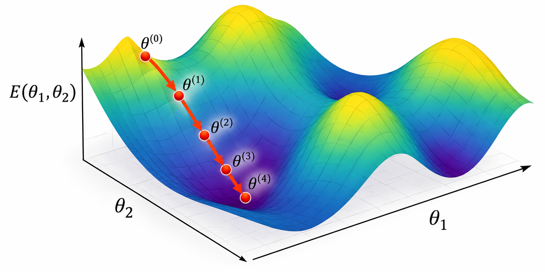 Numerical Optimization III: Gradient Descent