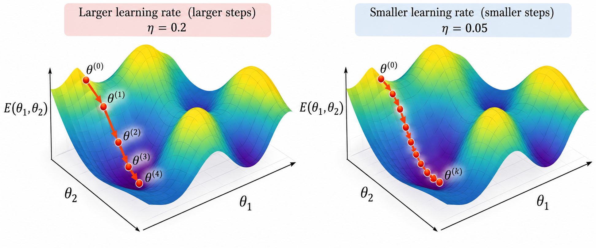 Numerical Optimization III: Gradient Descent