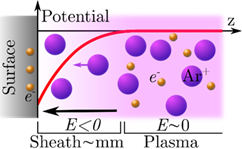Plasma sheath